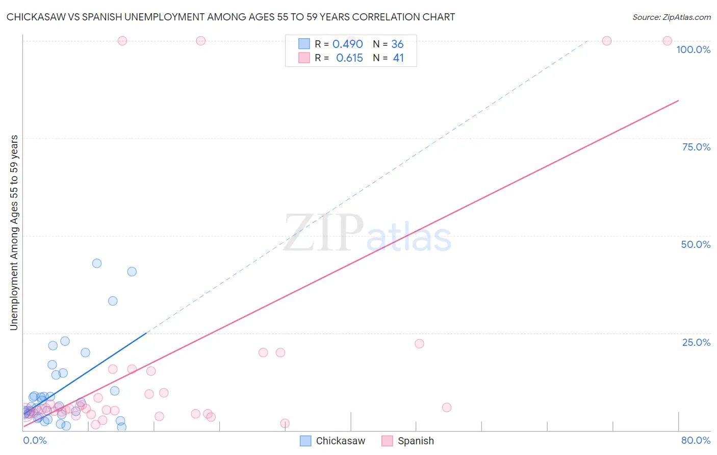 Chickasaw vs Spanish Unemployment Among Ages 55 to 59 years