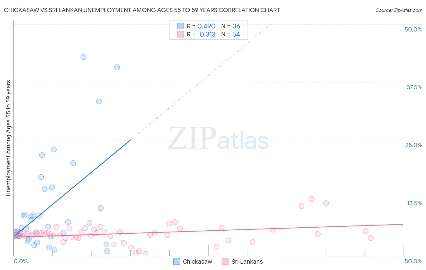 Chickasaw vs Sri Lankan Unemployment Among Ages 55 to 59 years