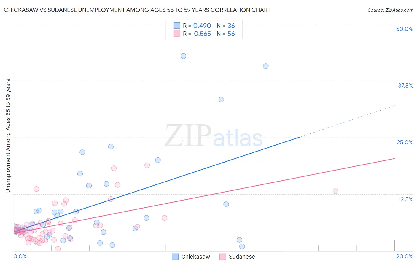 Chickasaw vs Sudanese Unemployment Among Ages 55 to 59 years