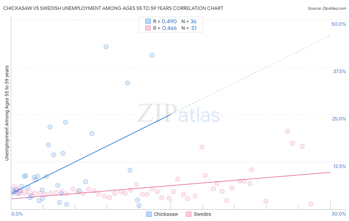 Chickasaw vs Swedish Unemployment Among Ages 55 to 59 years