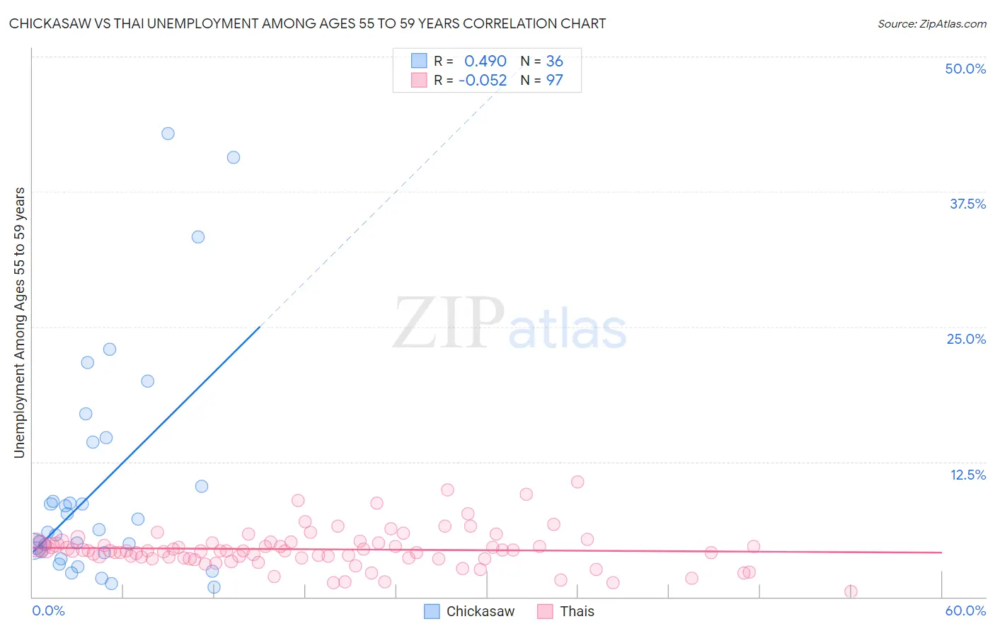 Chickasaw vs Thai Unemployment Among Ages 55 to 59 years