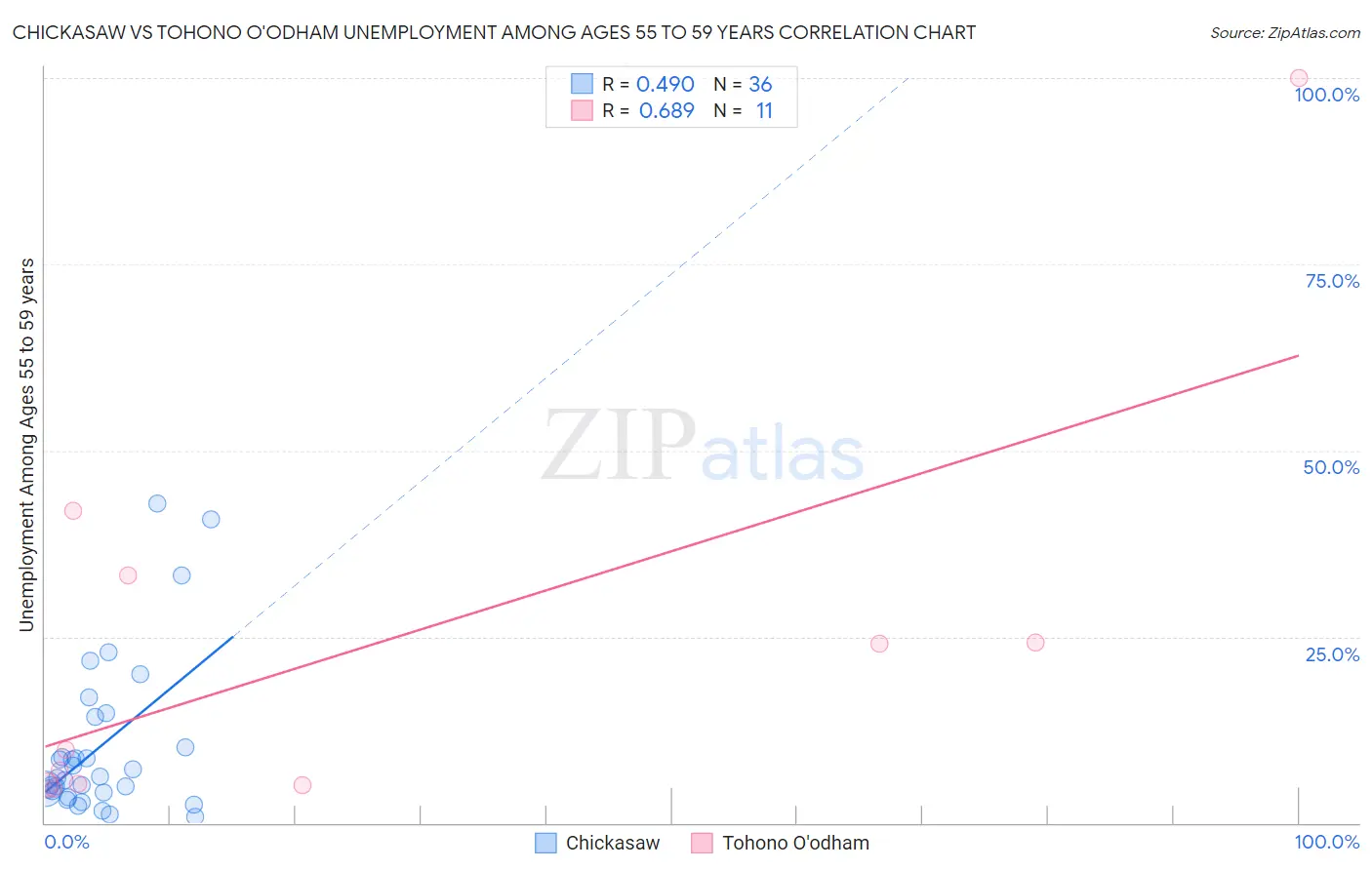 Chickasaw vs Tohono O'odham Unemployment Among Ages 55 to 59 years