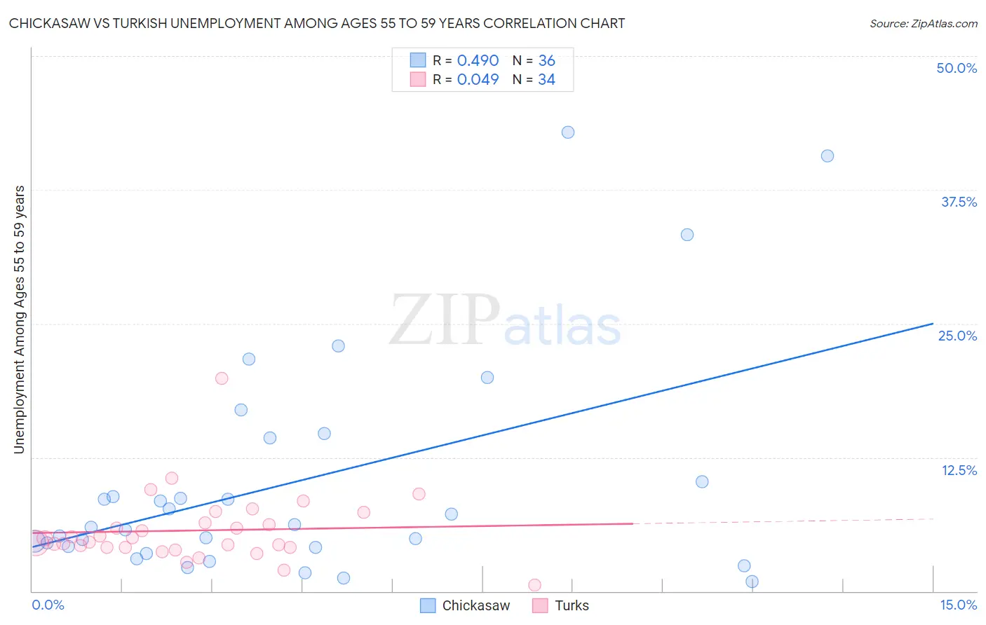 Chickasaw vs Turkish Unemployment Among Ages 55 to 59 years