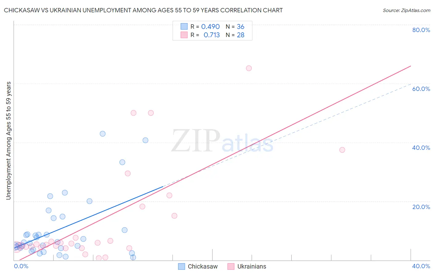 Chickasaw vs Ukrainian Unemployment Among Ages 55 to 59 years