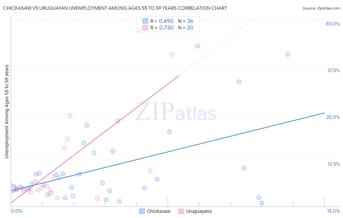 Chickasaw vs Uruguayan Unemployment Among Ages 55 to 59 years