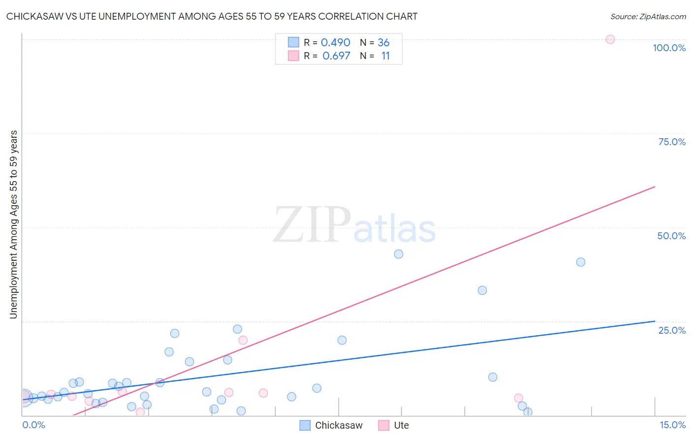 Chickasaw vs Ute Unemployment Among Ages 55 to 59 years