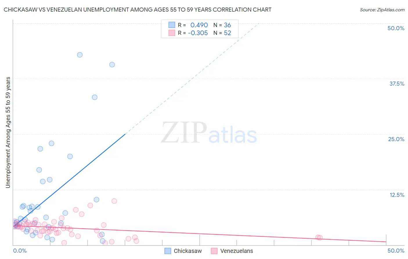 Chickasaw vs Venezuelan Unemployment Among Ages 55 to 59 years