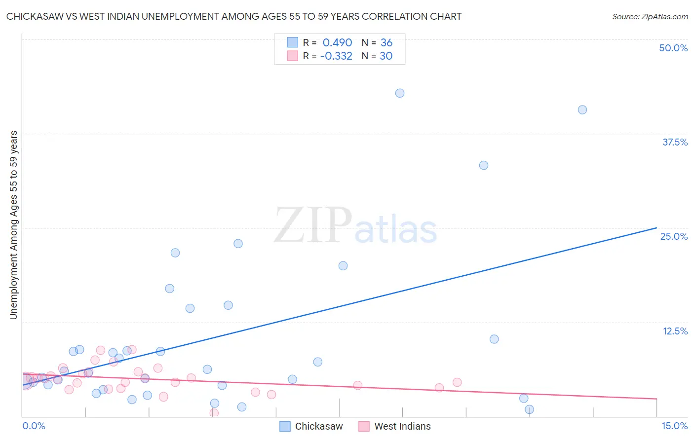 Chickasaw vs West Indian Unemployment Among Ages 55 to 59 years