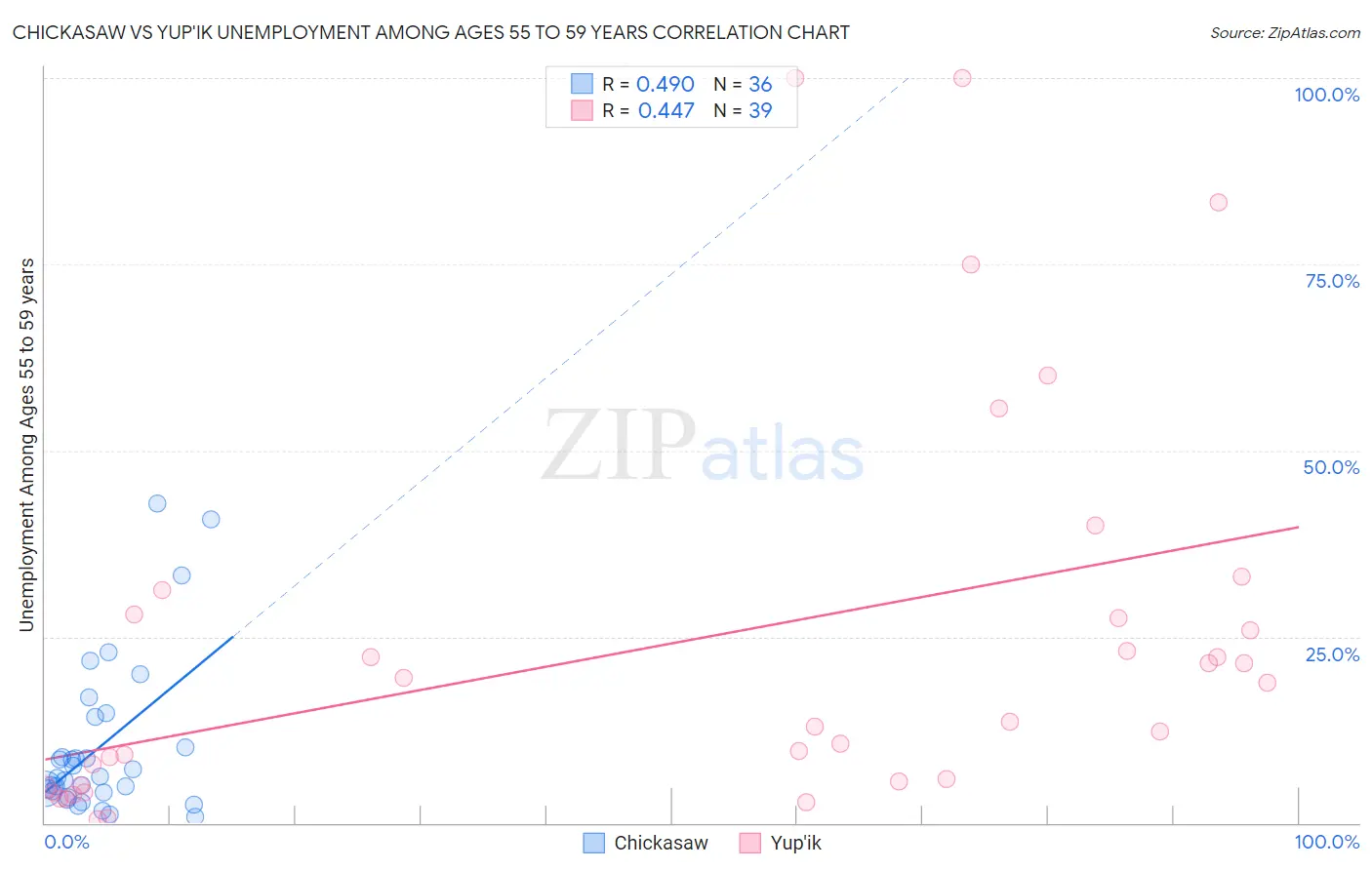 Chickasaw vs Yup'ik Unemployment Among Ages 55 to 59 years
