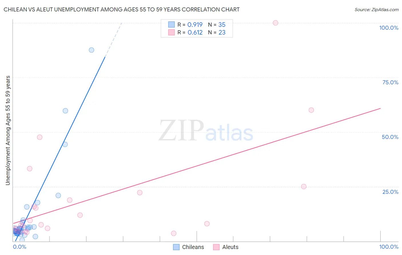 Chilean vs Aleut Unemployment Among Ages 55 to 59 years