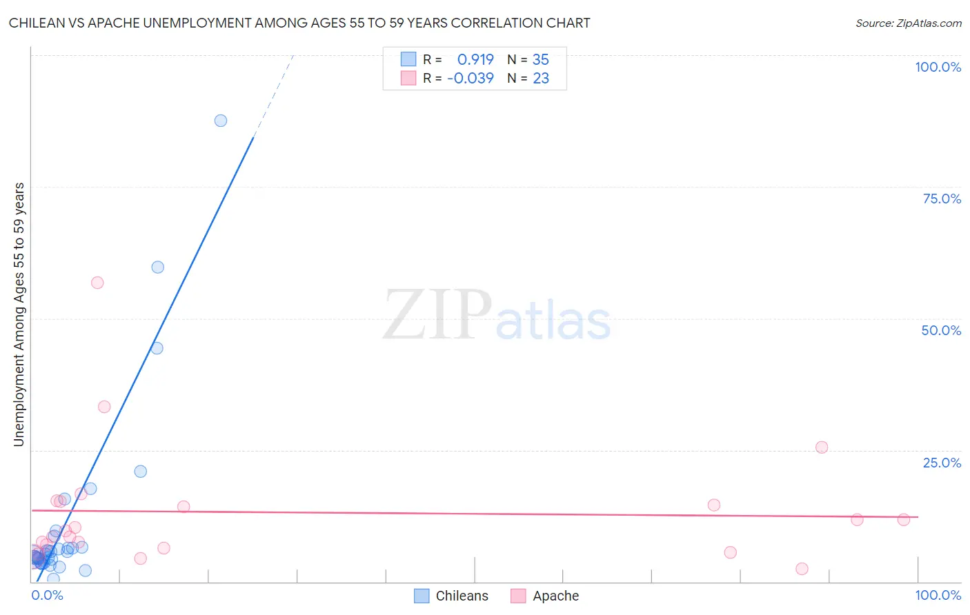 Chilean vs Apache Unemployment Among Ages 55 to 59 years