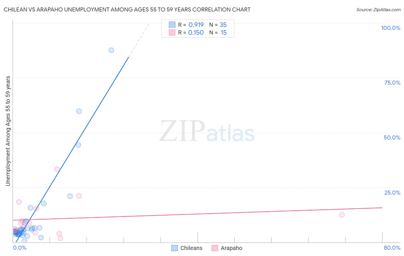 Chilean vs Arapaho Unemployment Among Ages 55 to 59 years