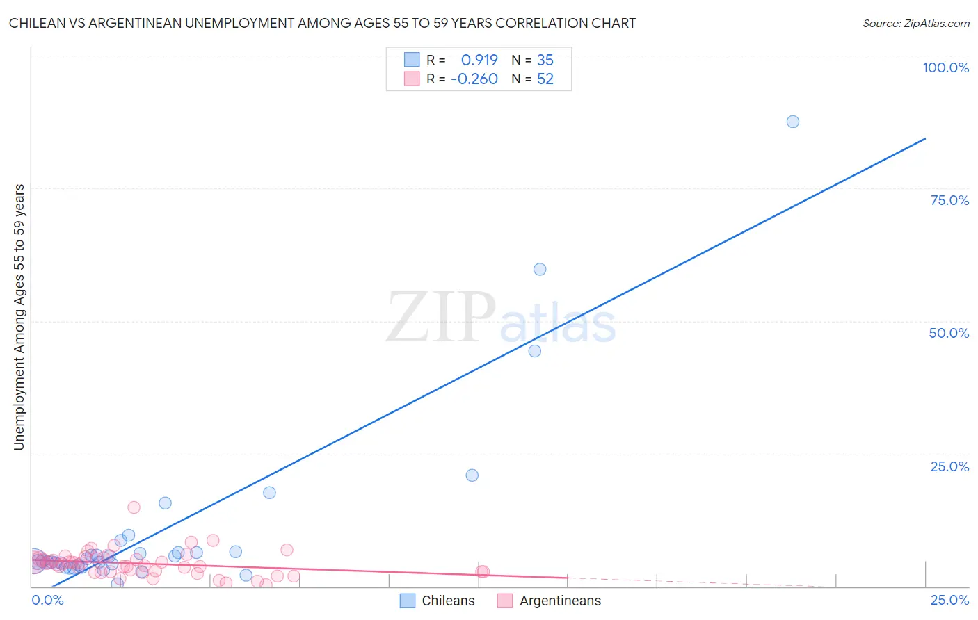 Chilean vs Argentinean Unemployment Among Ages 55 to 59 years
