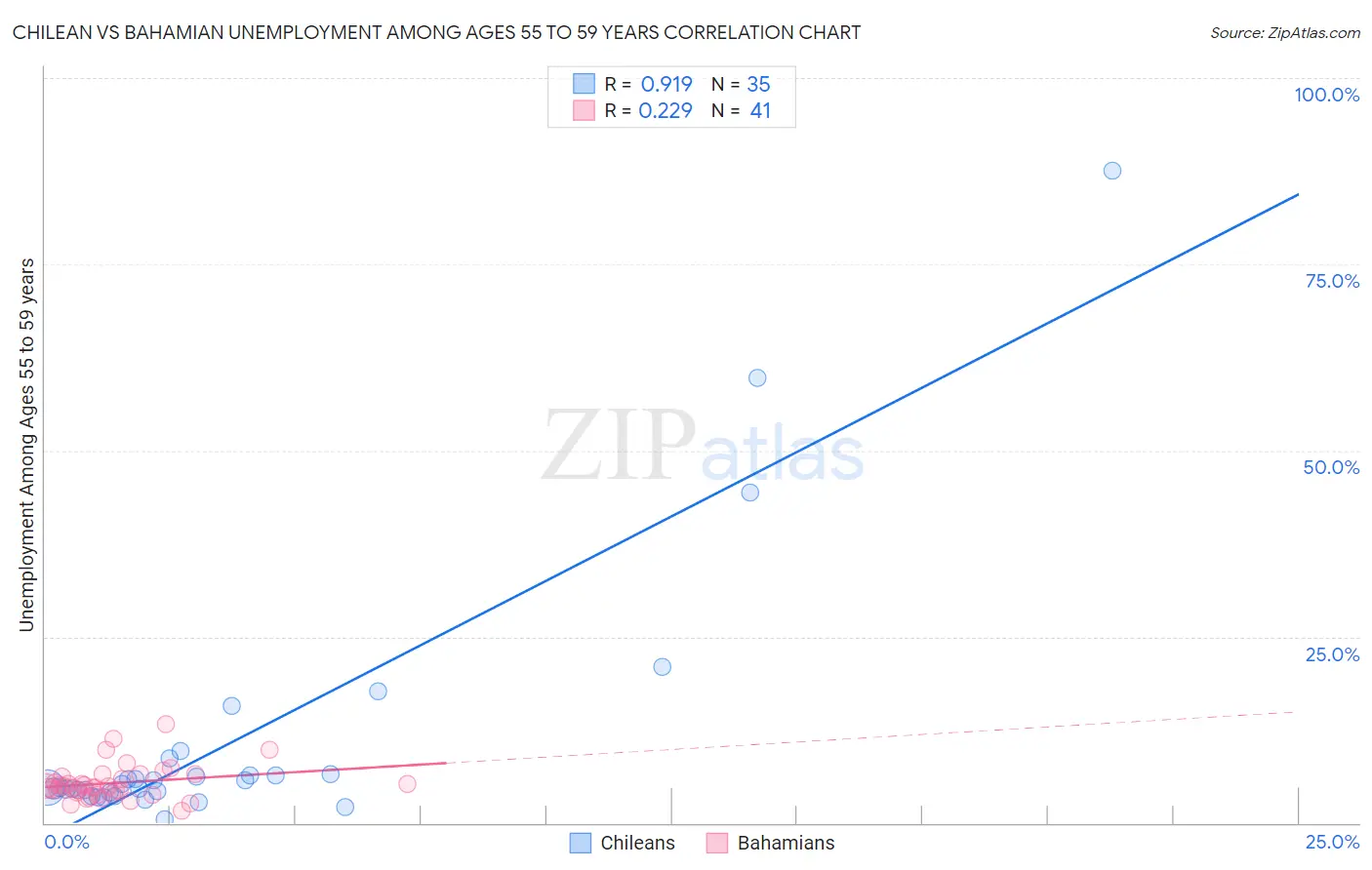 Chilean vs Bahamian Unemployment Among Ages 55 to 59 years