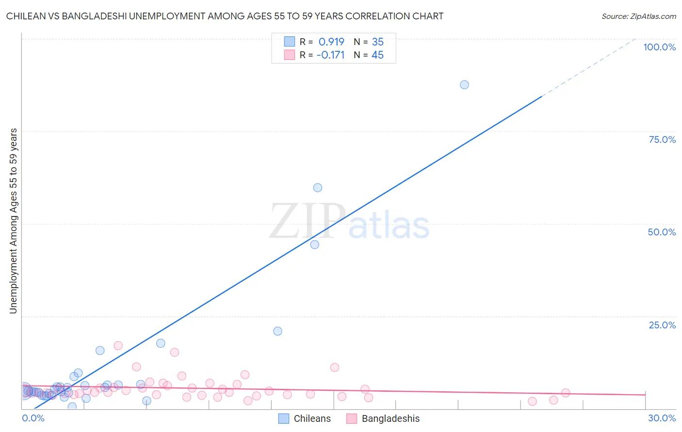 Chilean vs Bangladeshi Unemployment Among Ages 55 to 59 years