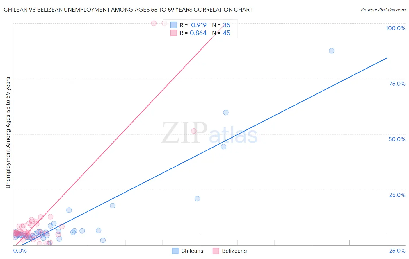 Chilean vs Belizean Unemployment Among Ages 55 to 59 years