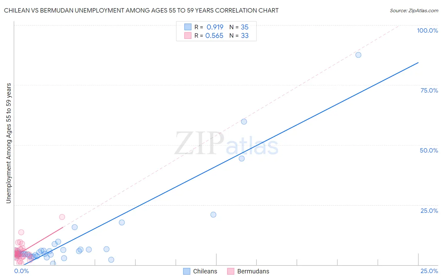 Chilean vs Bermudan Unemployment Among Ages 55 to 59 years