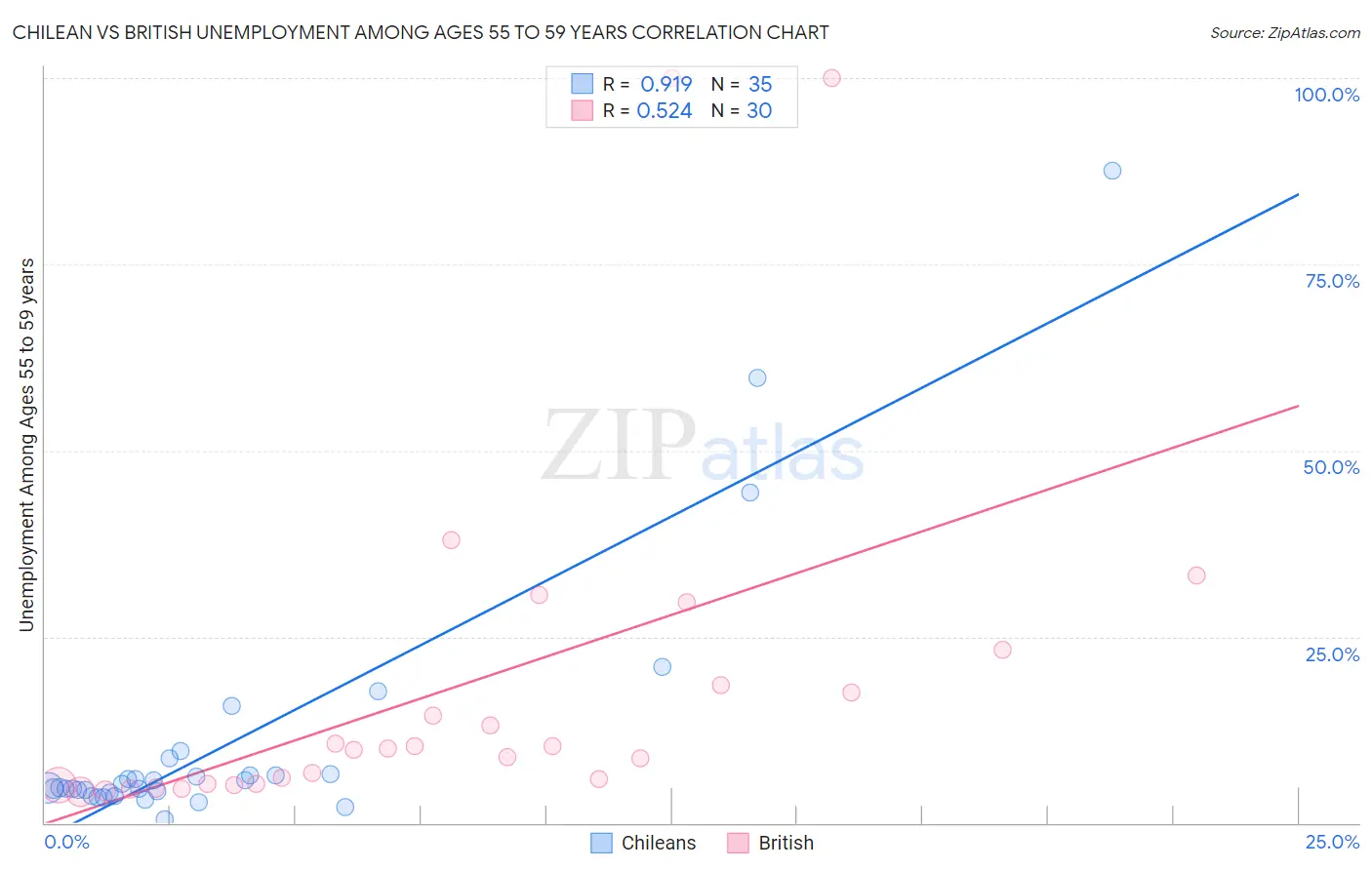 Chilean vs British Unemployment Among Ages 55 to 59 years