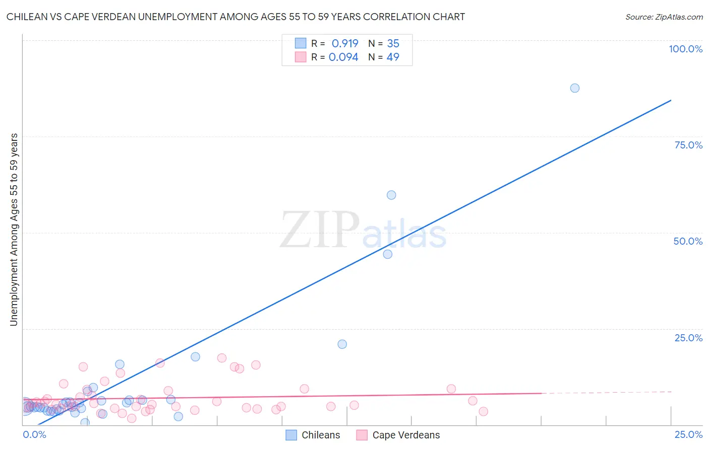 Chilean vs Cape Verdean Unemployment Among Ages 55 to 59 years