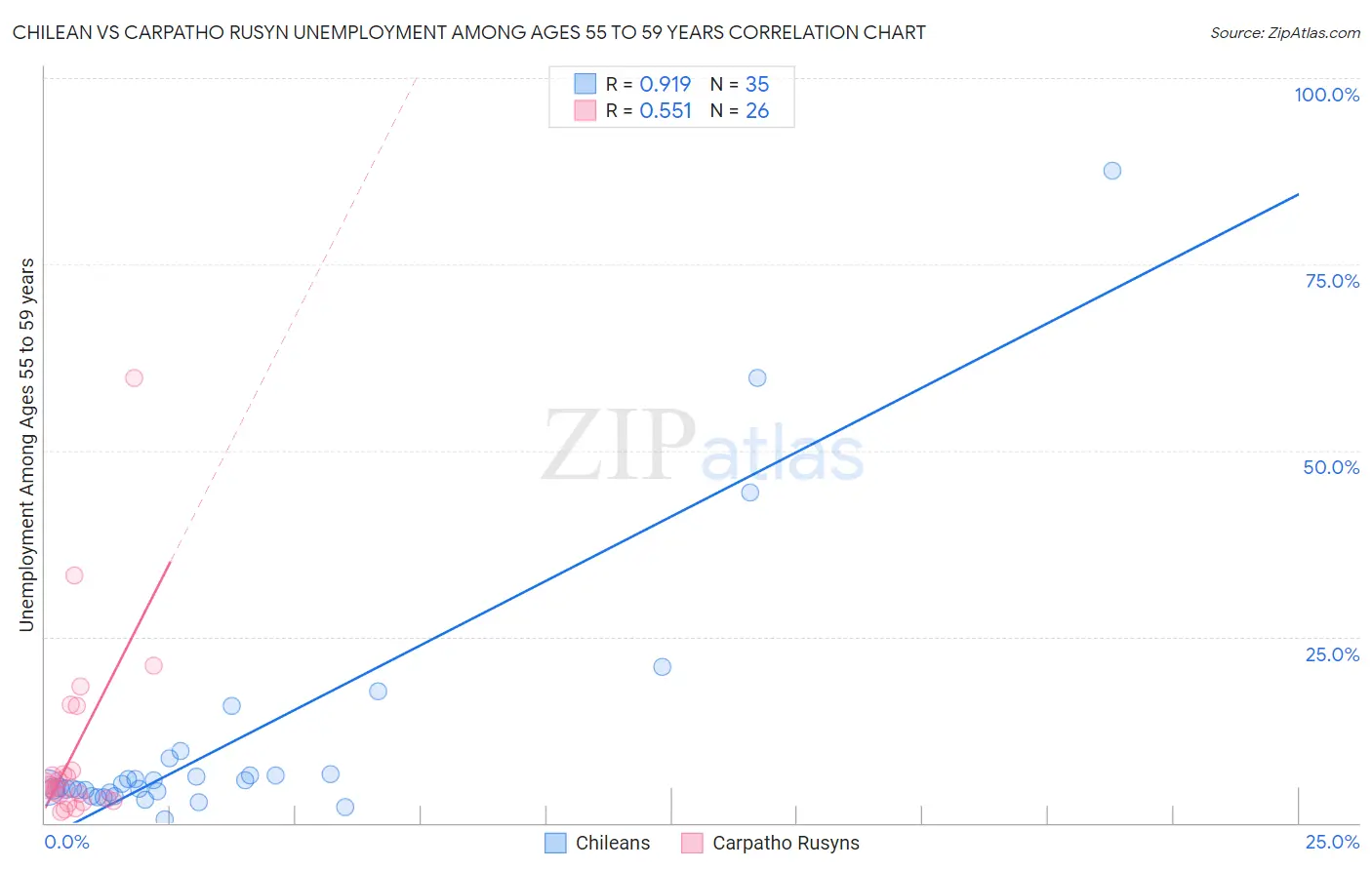 Chilean vs Carpatho Rusyn Unemployment Among Ages 55 to 59 years