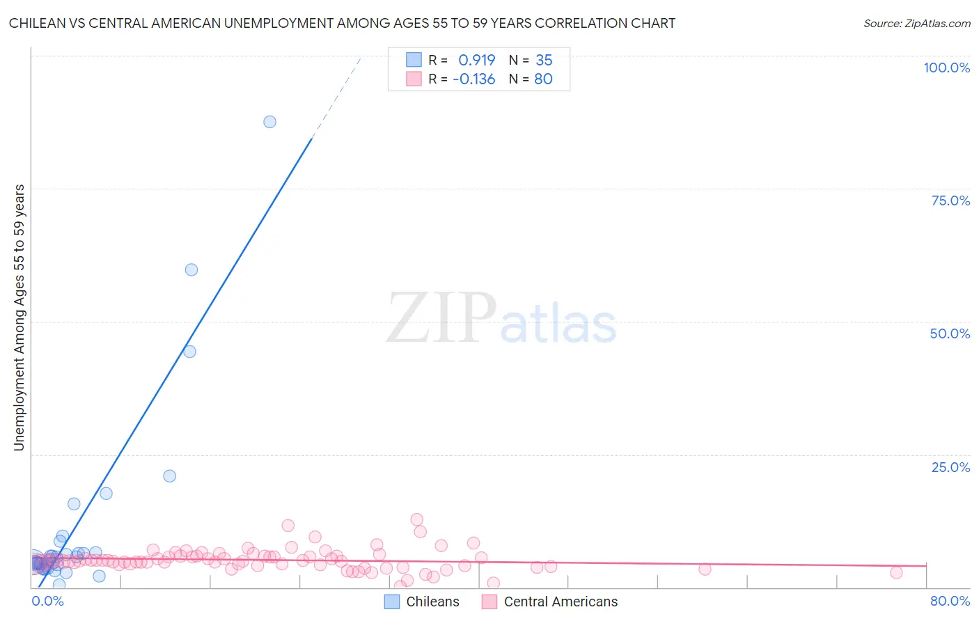 Chilean vs Central American Unemployment Among Ages 55 to 59 years