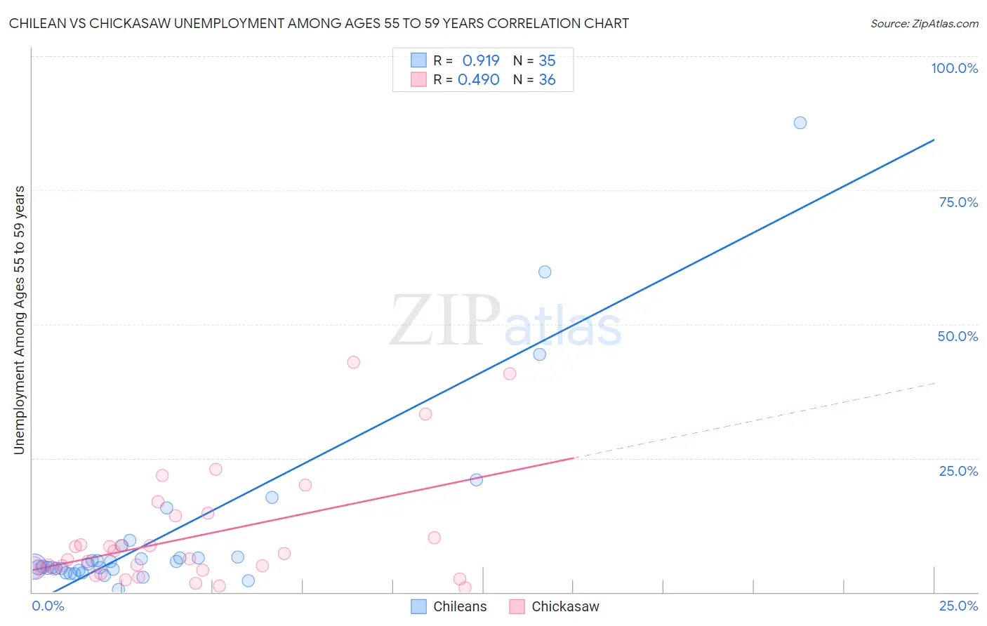 Chilean vs Chickasaw Unemployment Among Ages 55 to 59 years