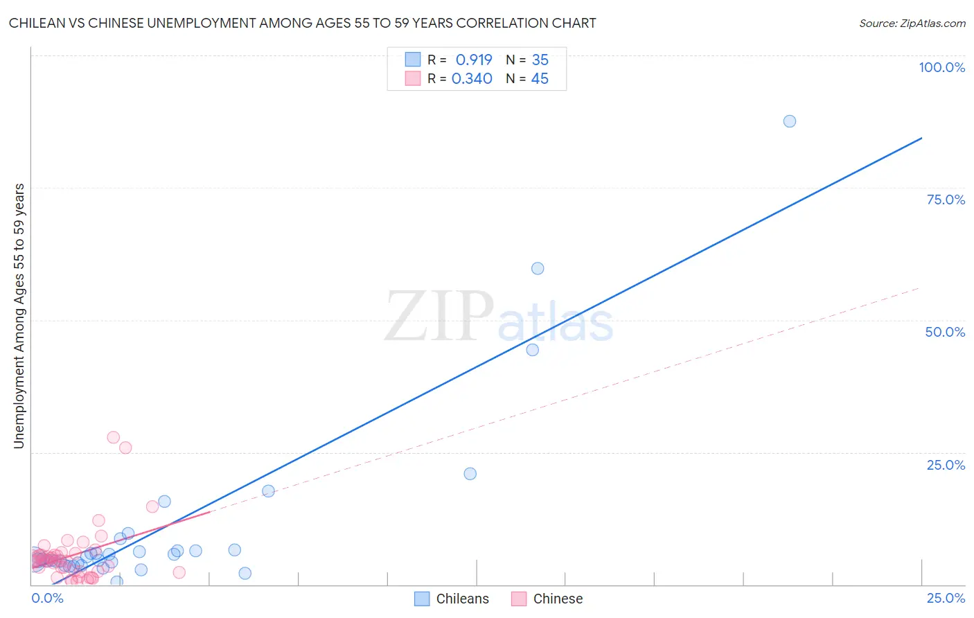 Chilean vs Chinese Unemployment Among Ages 55 to 59 years