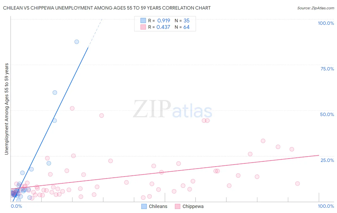 Chilean vs Chippewa Unemployment Among Ages 55 to 59 years
