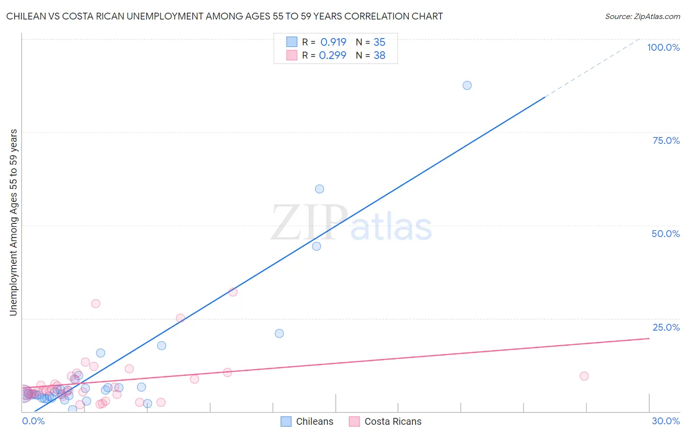 Chilean vs Costa Rican Unemployment Among Ages 55 to 59 years