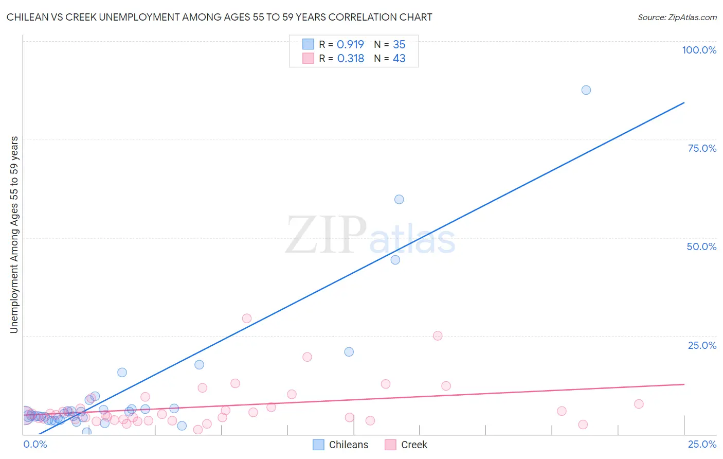 Chilean vs Creek Unemployment Among Ages 55 to 59 years