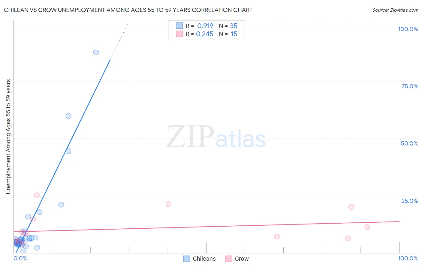 Chilean vs Crow Unemployment Among Ages 55 to 59 years