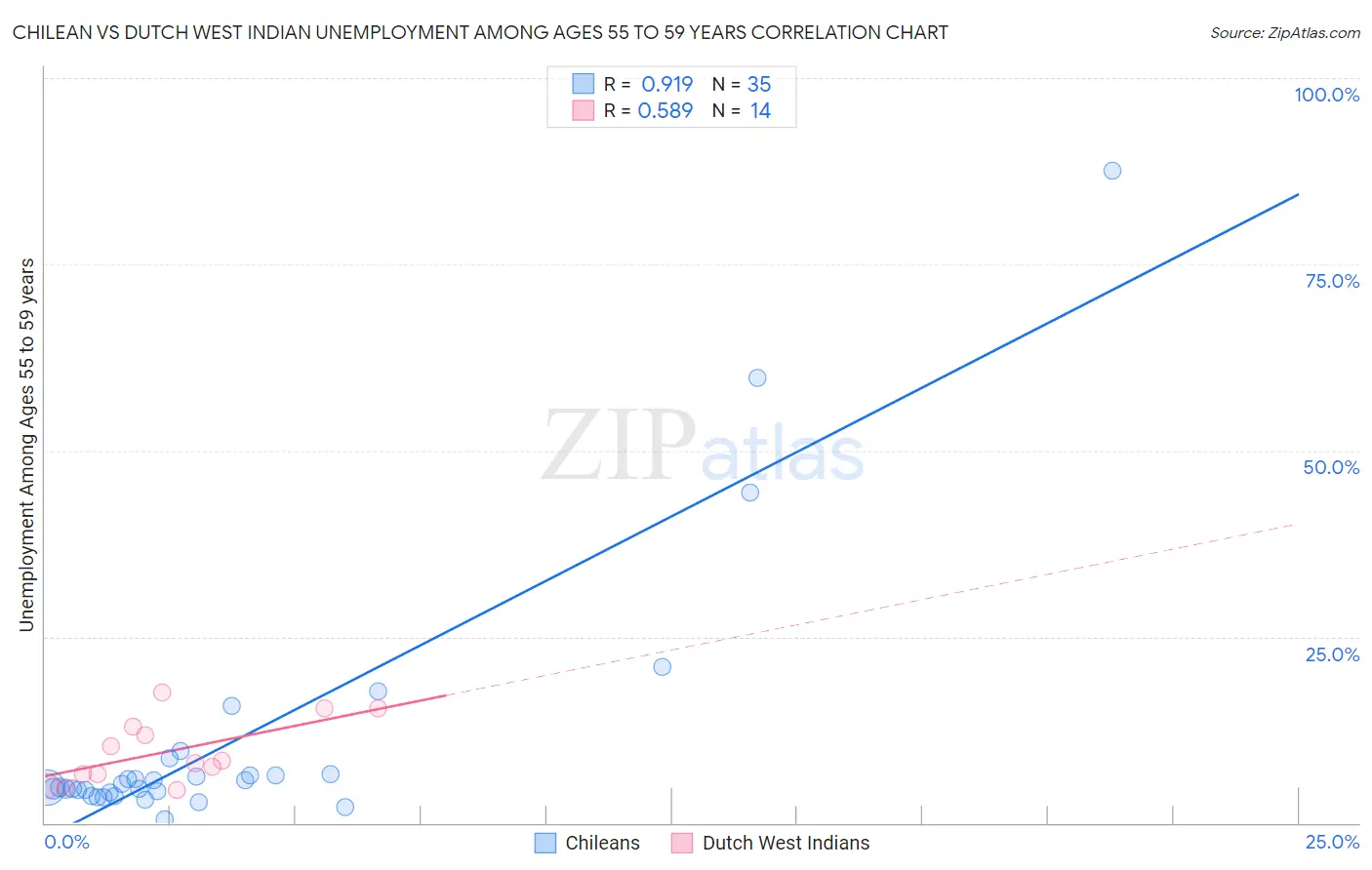 Chilean vs Dutch West Indian Unemployment Among Ages 55 to 59 years
