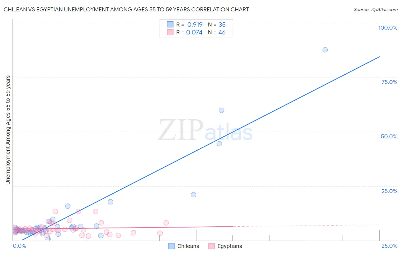 Chilean vs Egyptian Unemployment Among Ages 55 to 59 years