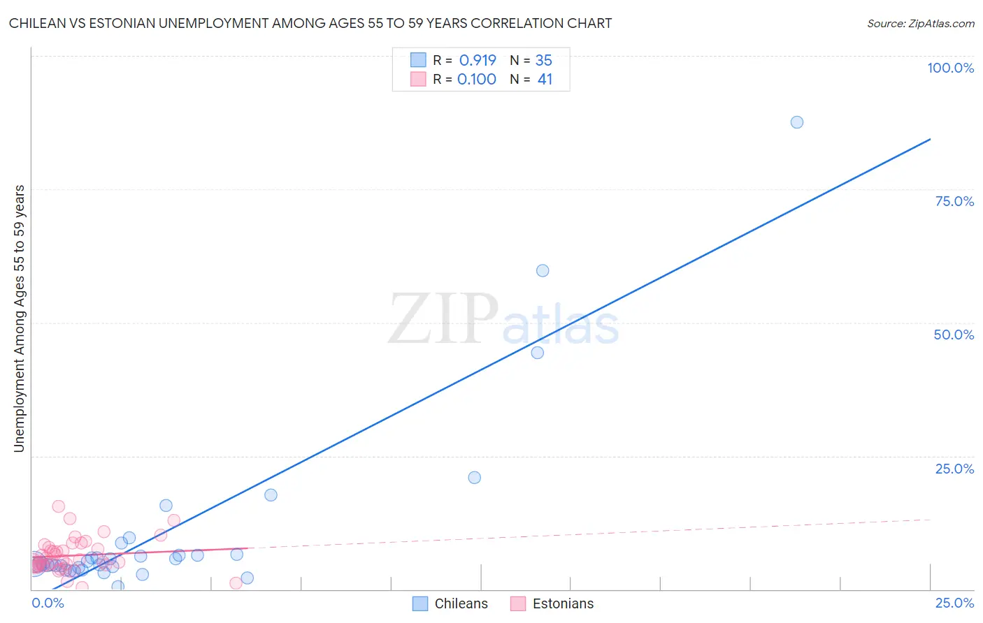 Chilean vs Estonian Unemployment Among Ages 55 to 59 years