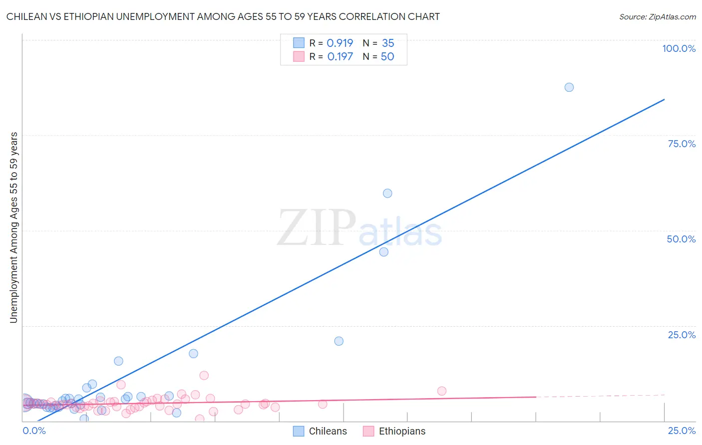 Chilean vs Ethiopian Unemployment Among Ages 55 to 59 years