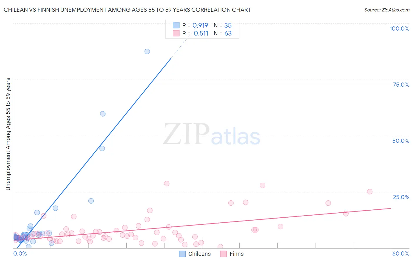 Chilean vs Finnish Unemployment Among Ages 55 to 59 years