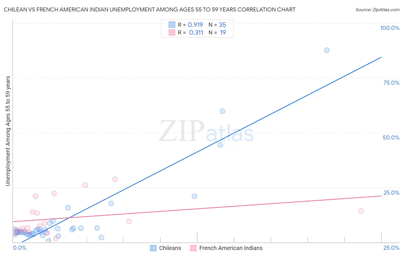 Chilean vs French American Indian Unemployment Among Ages 55 to 59 years