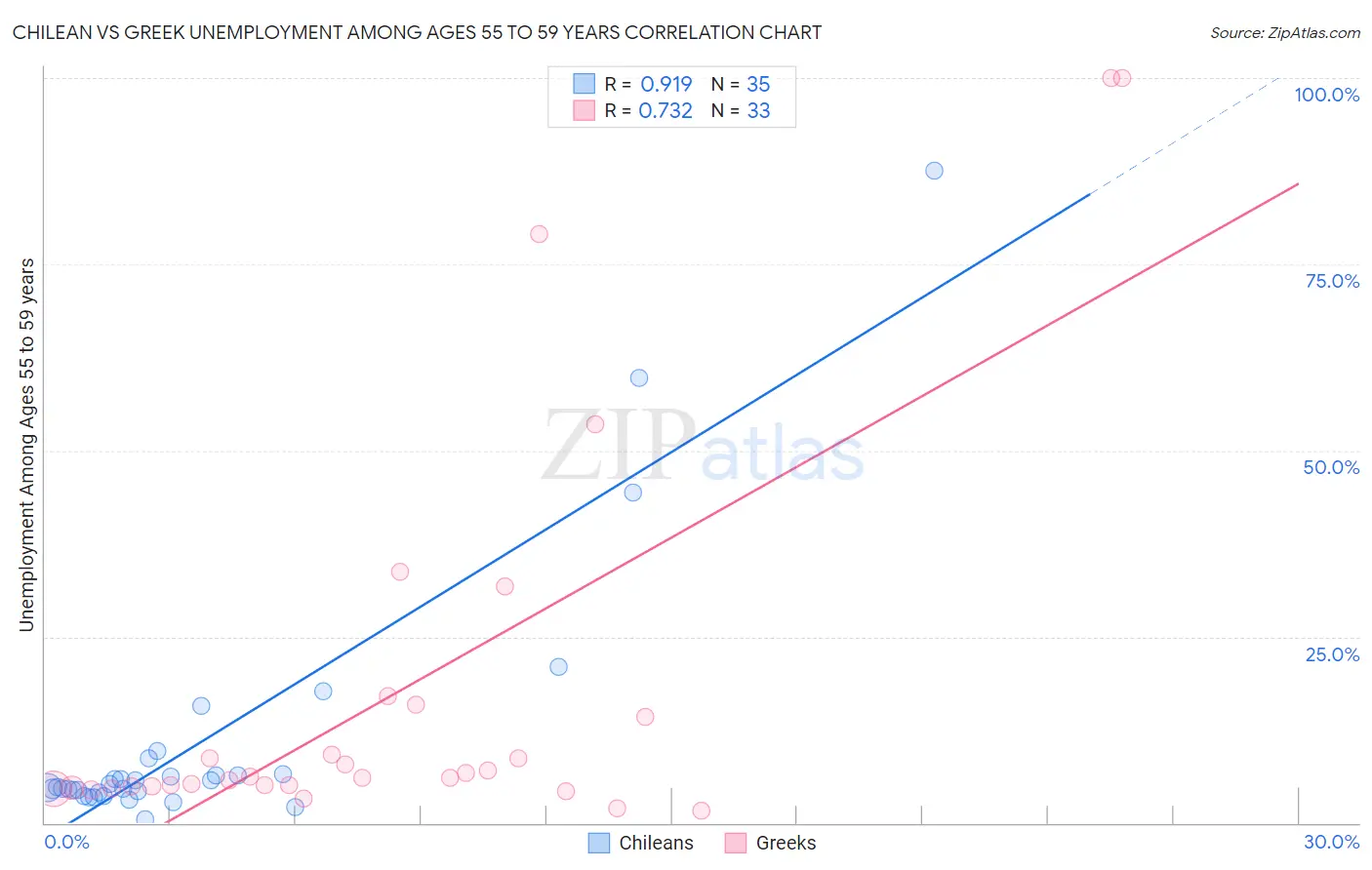 Chilean vs Greek Unemployment Among Ages 55 to 59 years