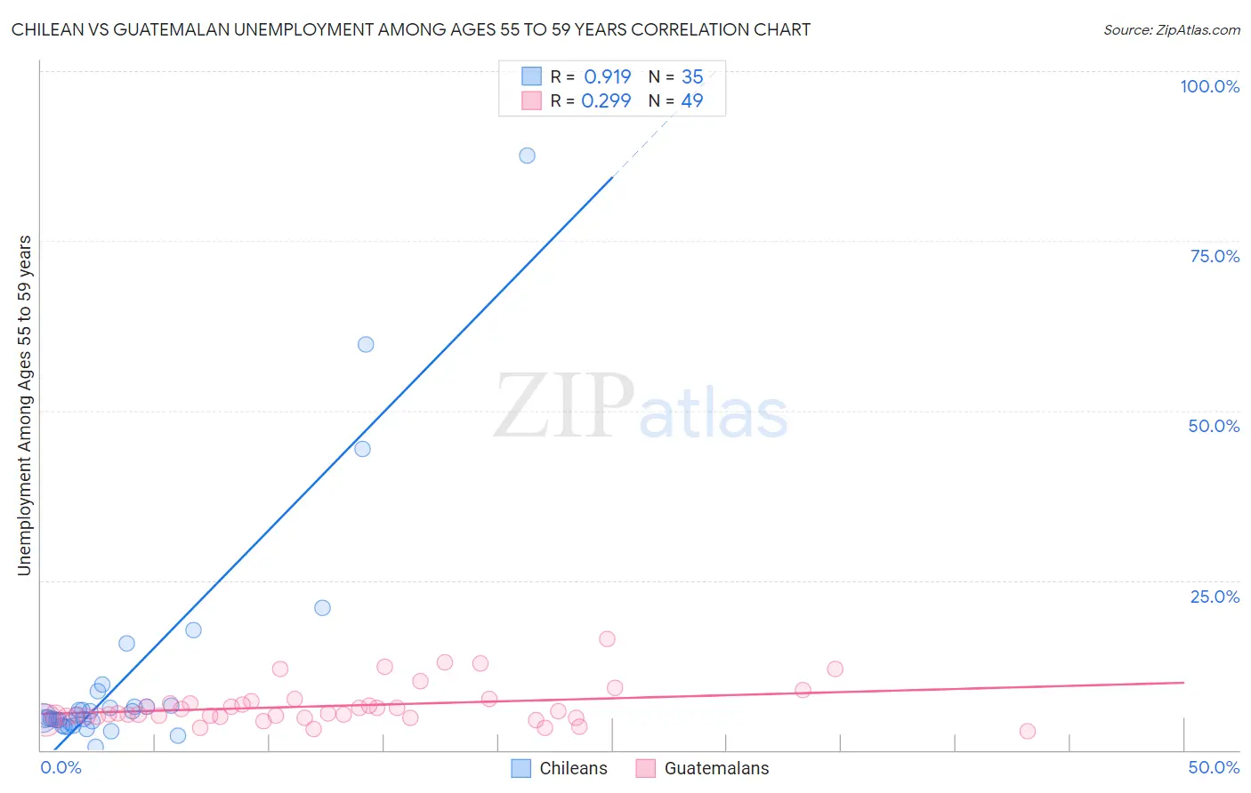 Chilean vs Guatemalan Unemployment Among Ages 55 to 59 years