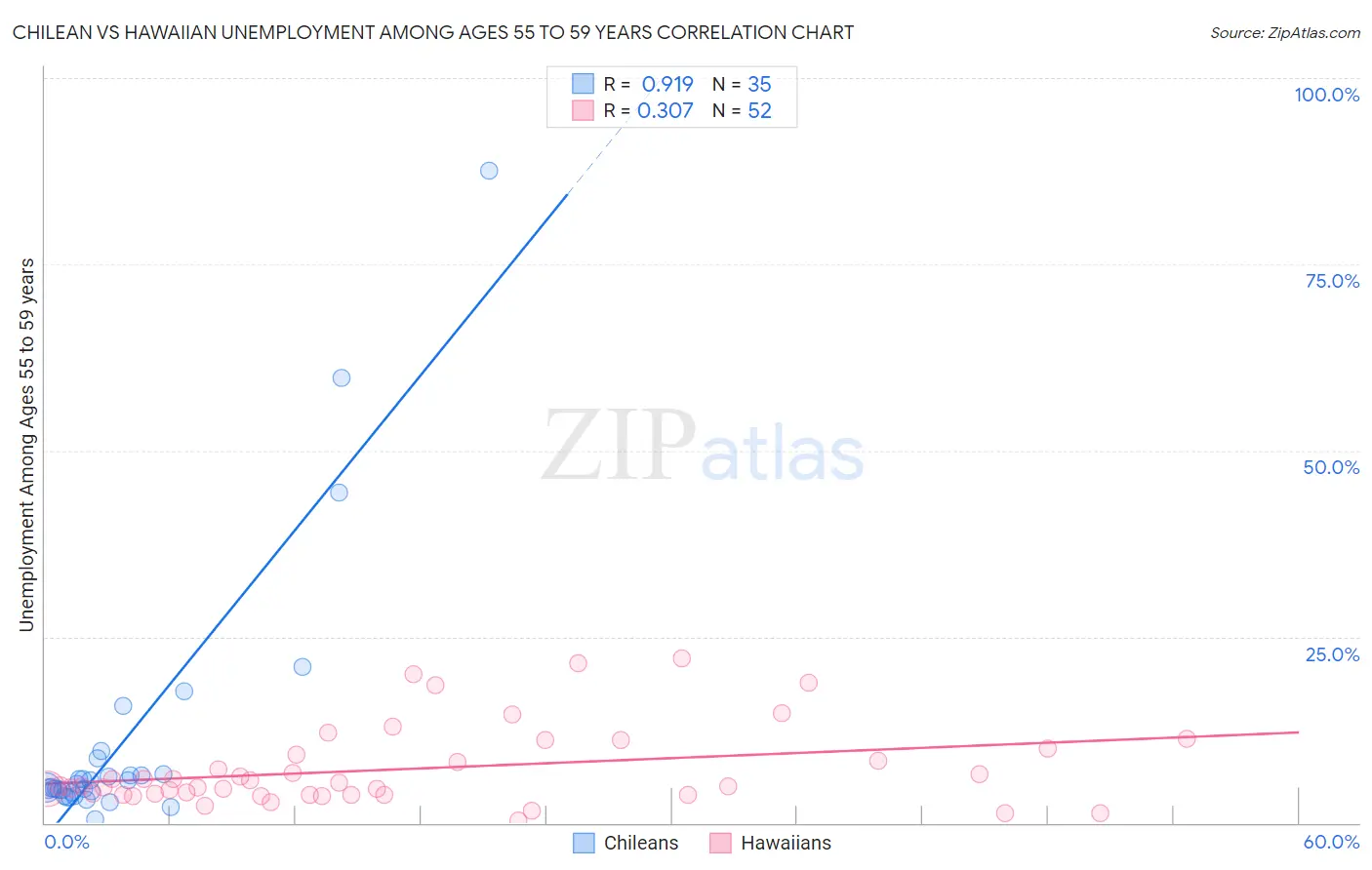 Chilean vs Hawaiian Unemployment Among Ages 55 to 59 years