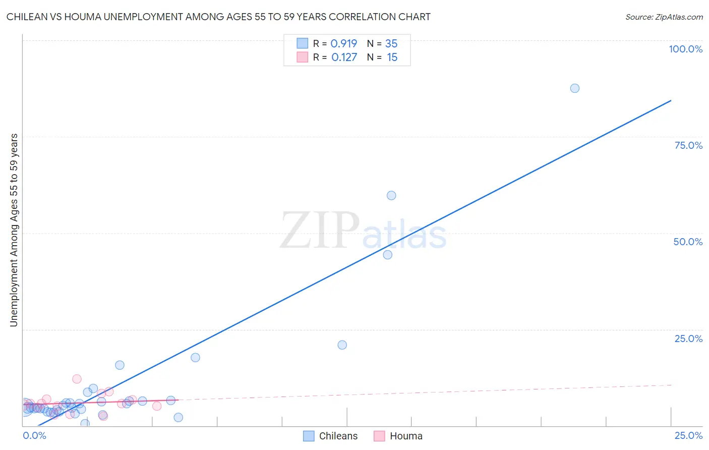 Chilean vs Houma Unemployment Among Ages 55 to 59 years