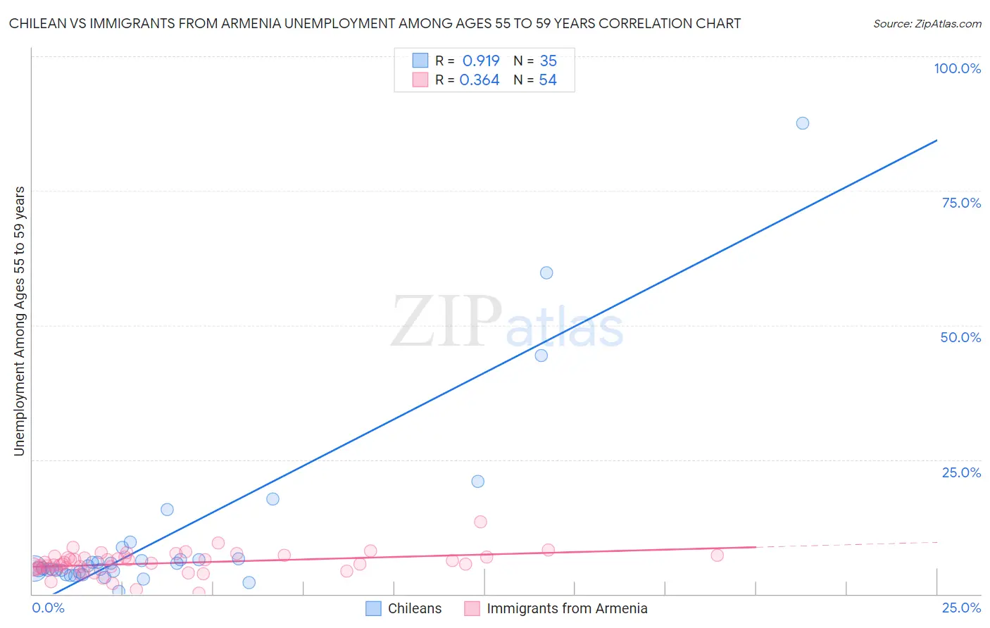 Chilean vs Immigrants from Armenia Unemployment Among Ages 55 to 59 years