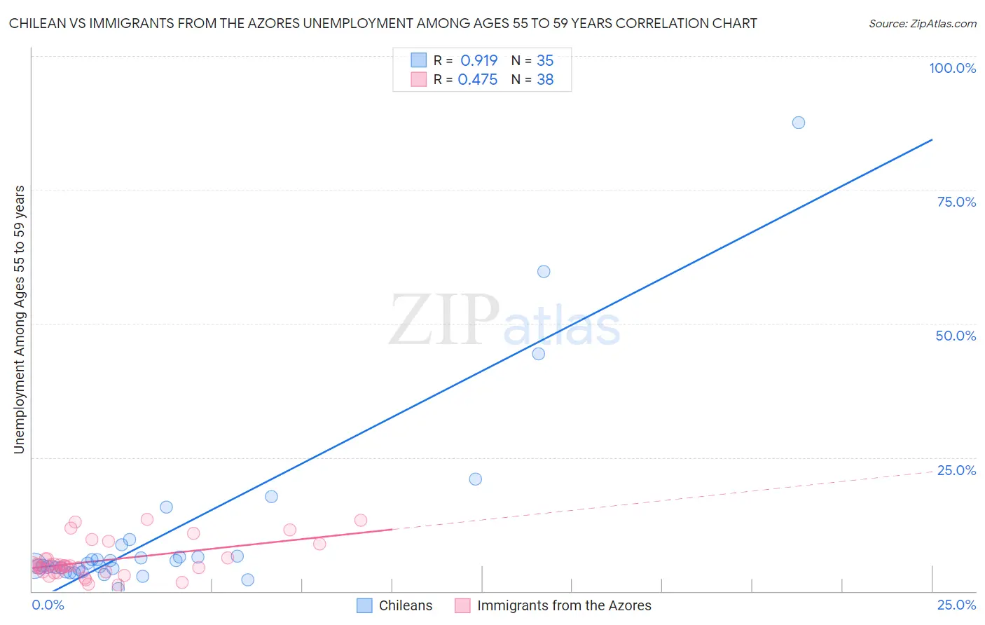 Chilean vs Immigrants from the Azores Unemployment Among Ages 55 to 59 years