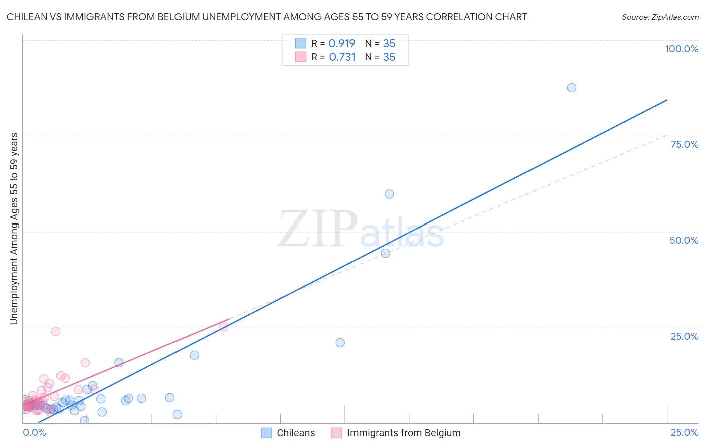 Chilean vs Immigrants from Belgium Unemployment Among Ages 55 to 59 years