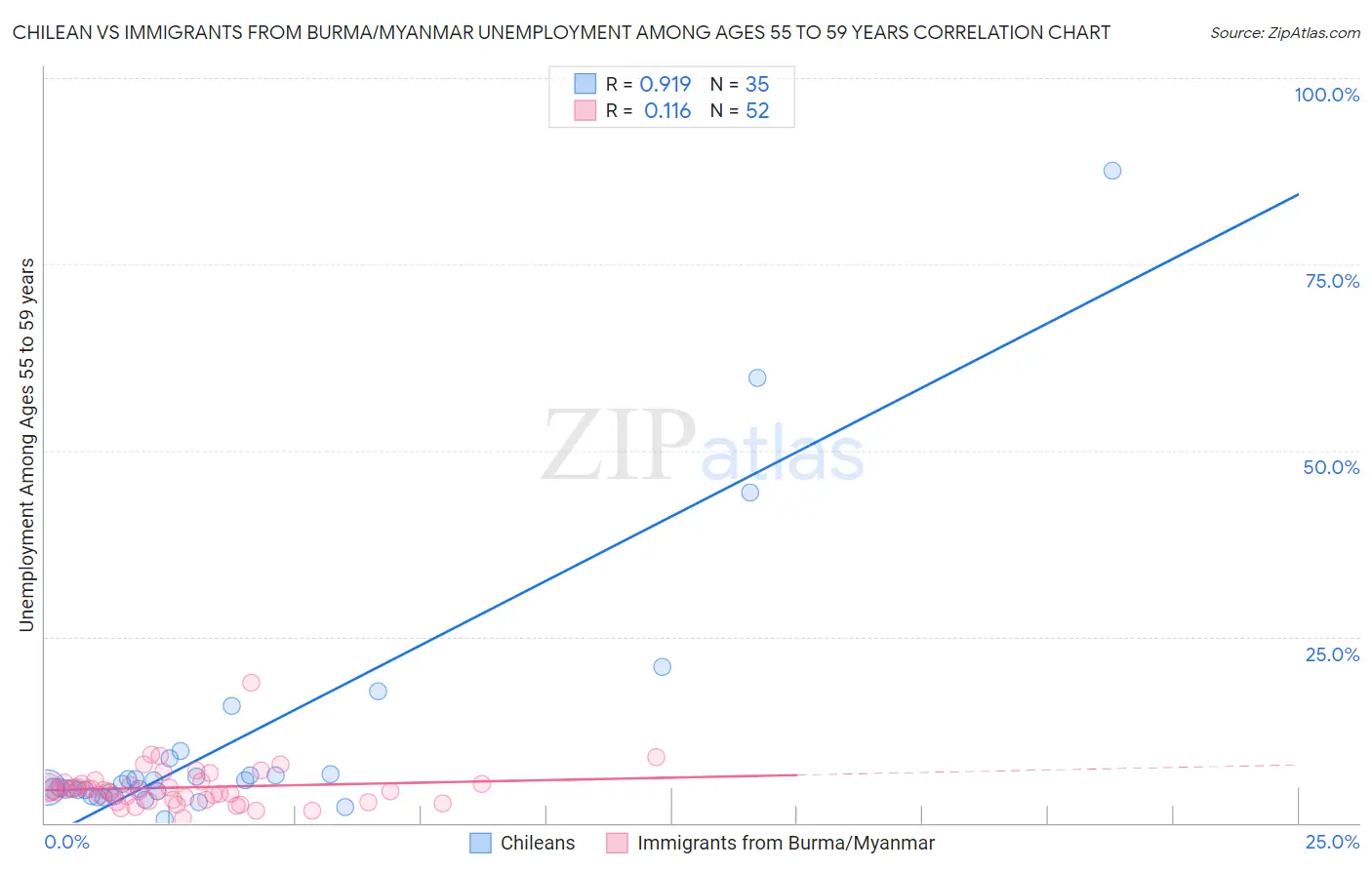 Chilean vs Immigrants from Burma/Myanmar Unemployment Among Ages 55 to 59 years