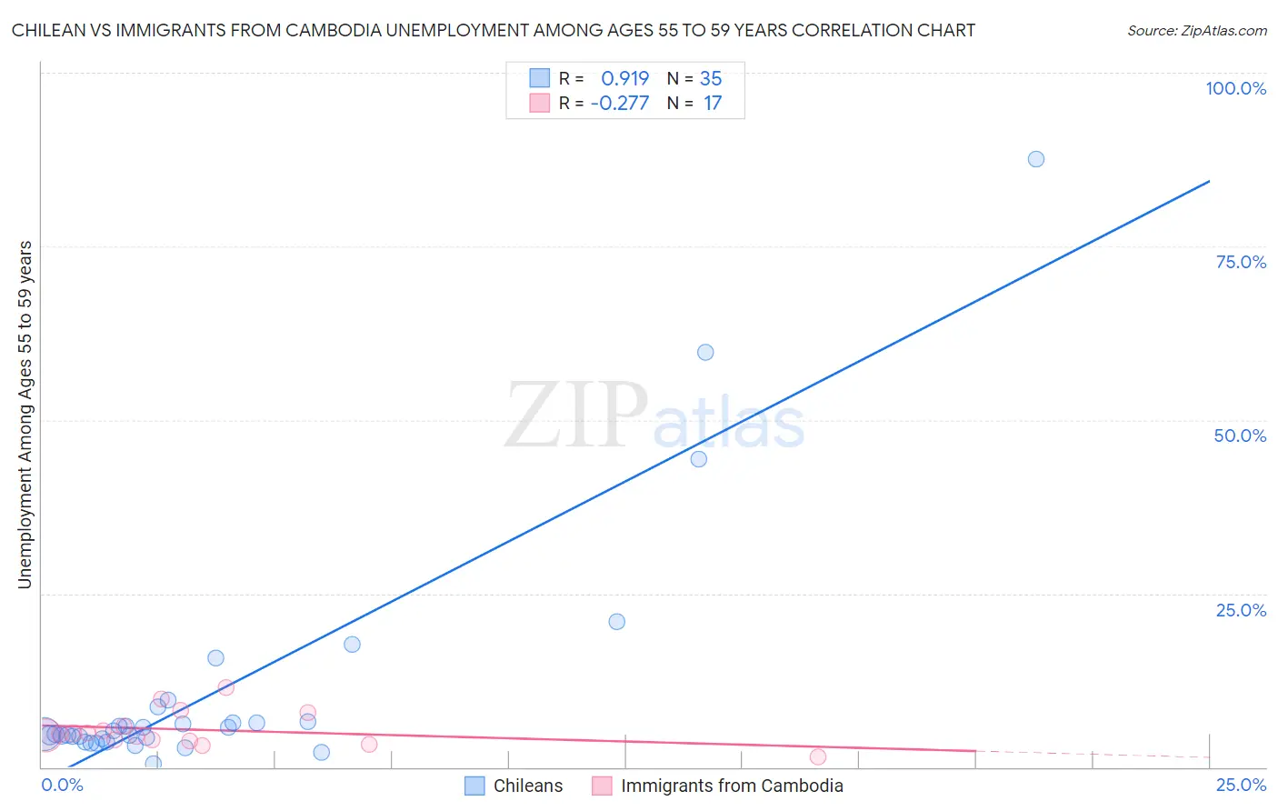 Chilean vs Immigrants from Cambodia Unemployment Among Ages 55 to 59 years