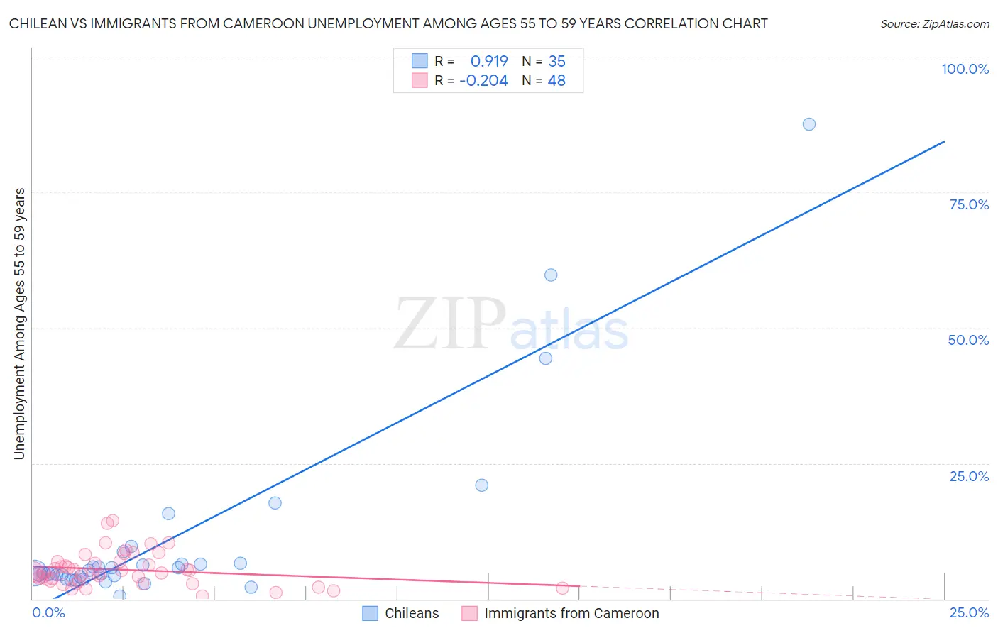 Chilean vs Immigrants from Cameroon Unemployment Among Ages 55 to 59 years