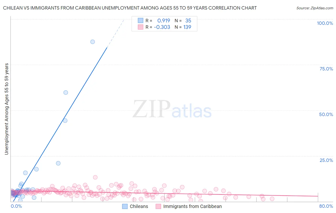 Chilean vs Immigrants from Caribbean Unemployment Among Ages 55 to 59 years