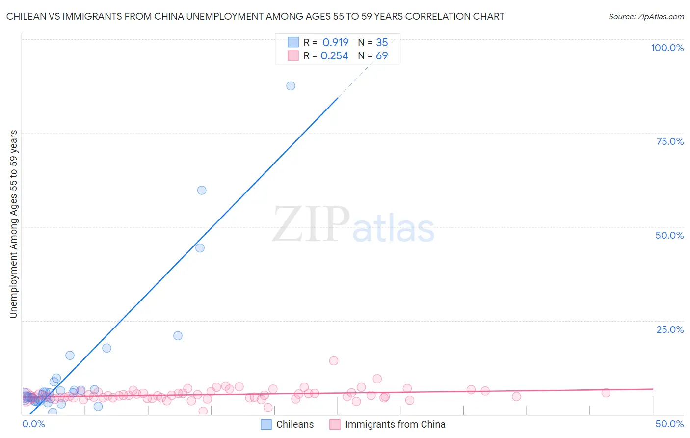 Chilean vs Immigrants from China Unemployment Among Ages 55 to 59 years