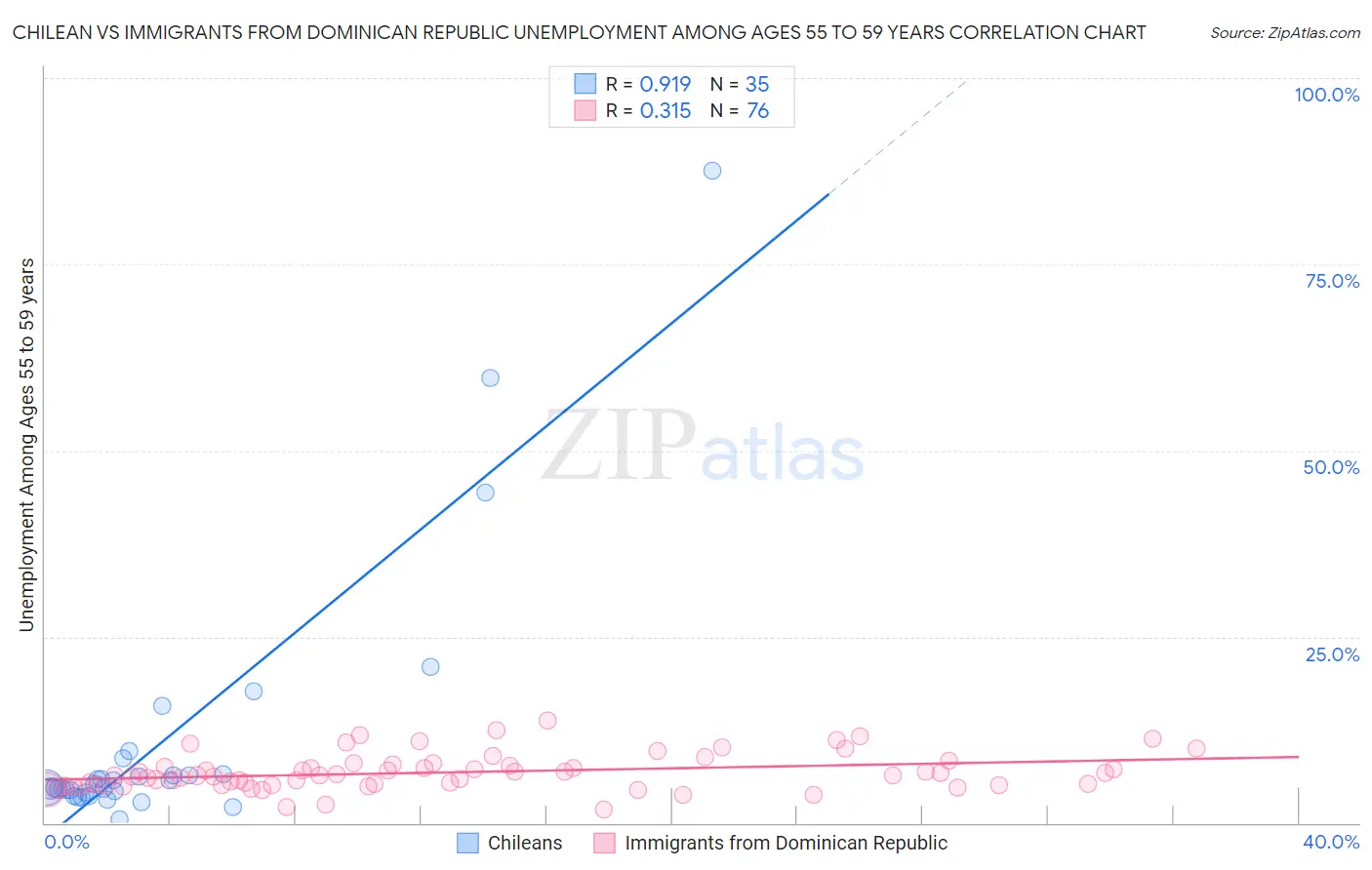 Chilean vs Immigrants from Dominican Republic Unemployment Among Ages 55 to 59 years